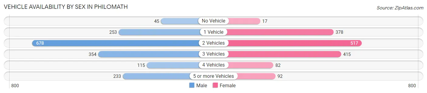 Vehicle Availability by Sex in Philomath