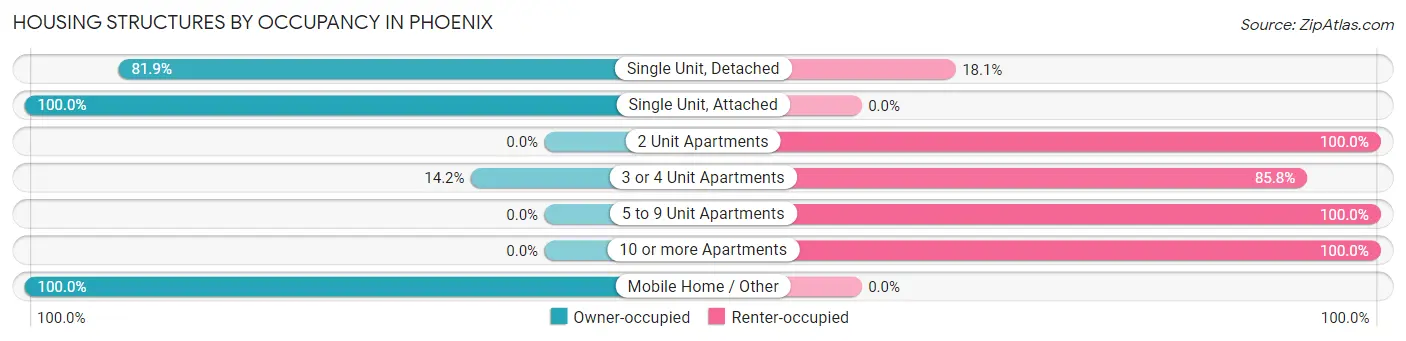 Housing Structures by Occupancy in Phoenix
