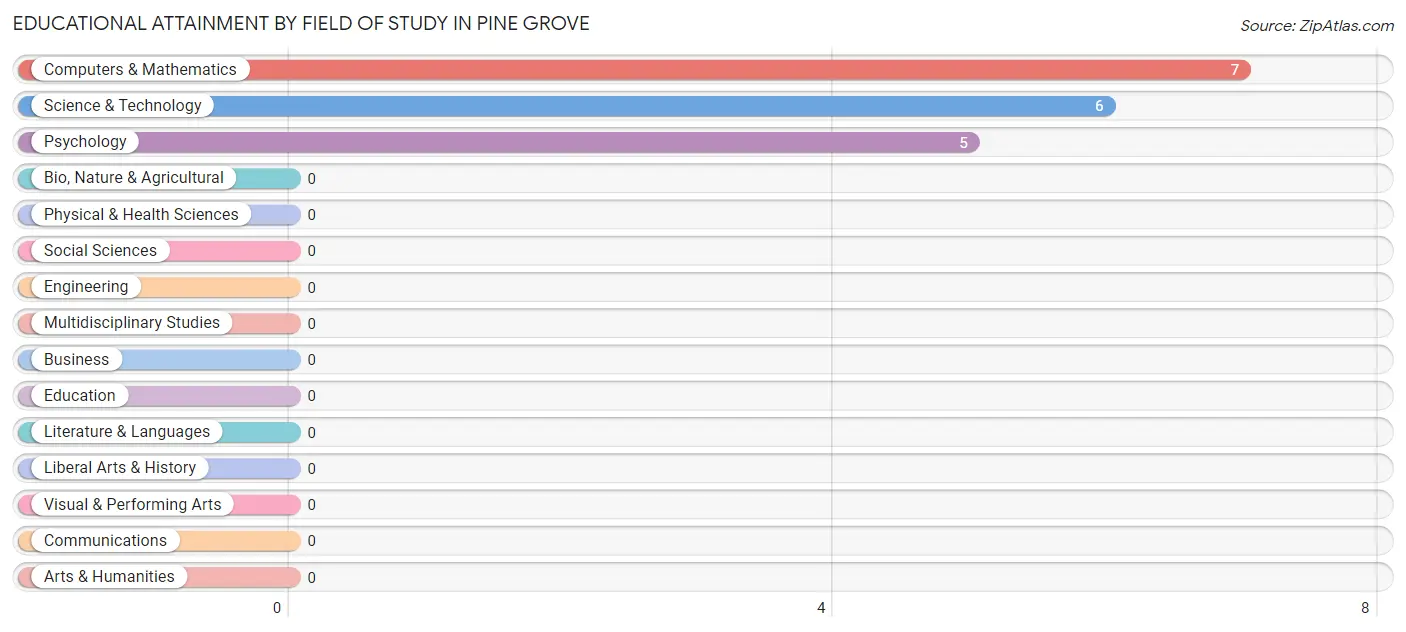 Educational Attainment by Field of Study in Pine Grove