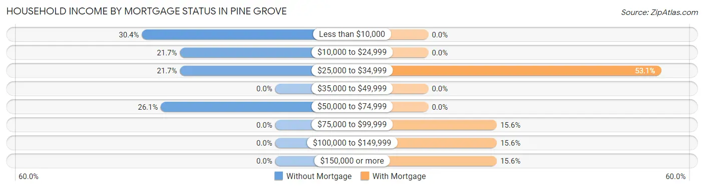 Household Income by Mortgage Status in Pine Grove