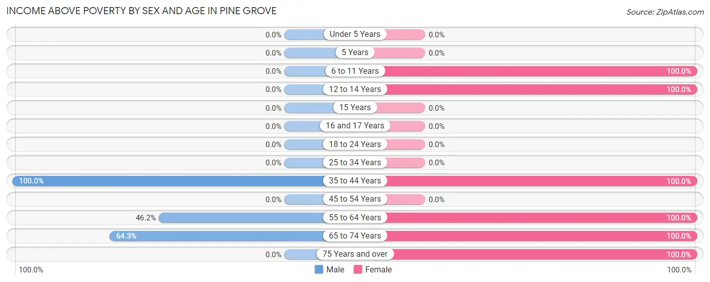 Income Above Poverty by Sex and Age in Pine Grove