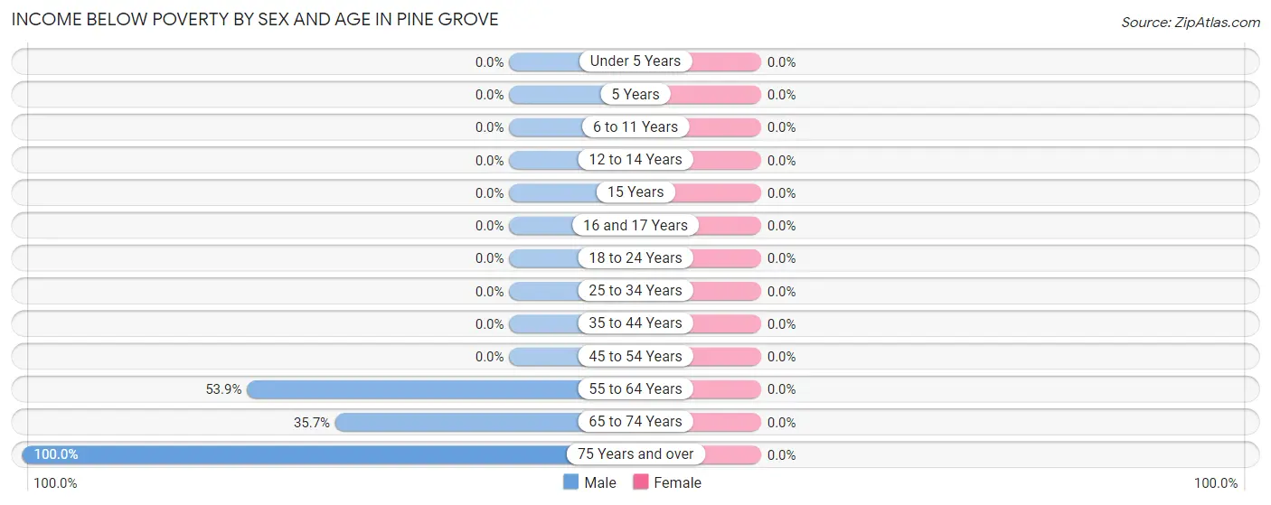 Income Below Poverty by Sex and Age in Pine Grove