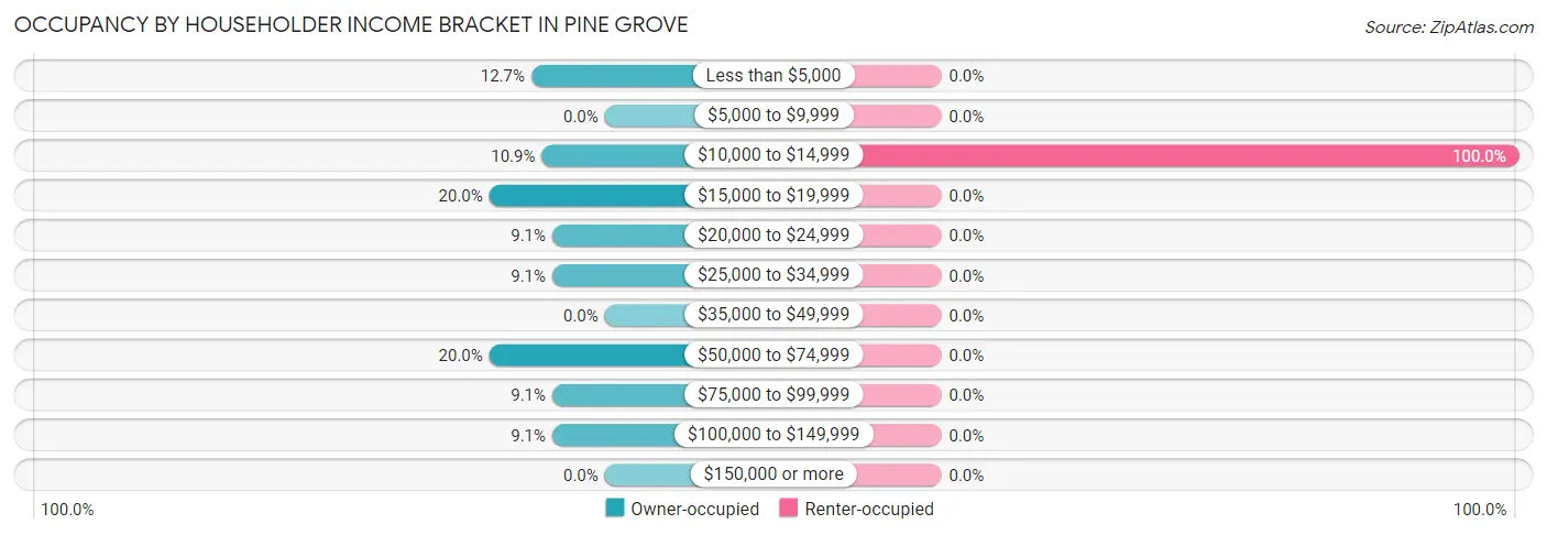 Occupancy by Householder Income Bracket in Pine Grove