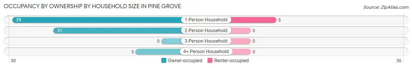 Occupancy by Ownership by Household Size in Pine Grove