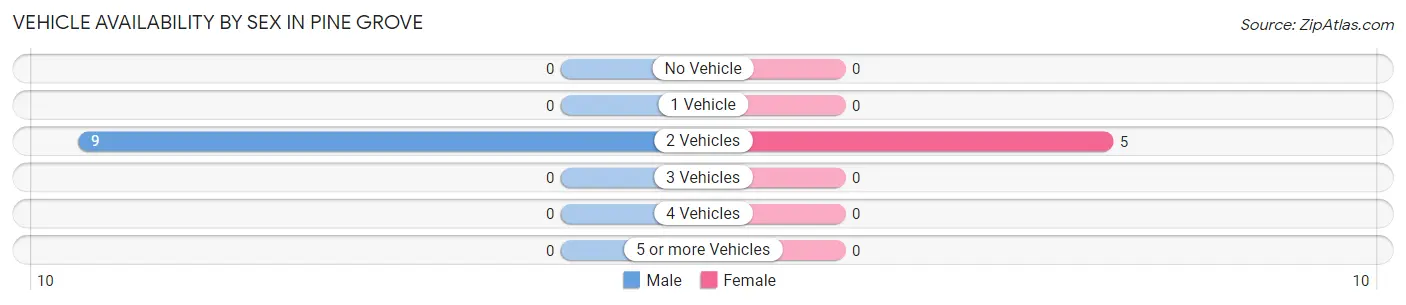 Vehicle Availability by Sex in Pine Grove