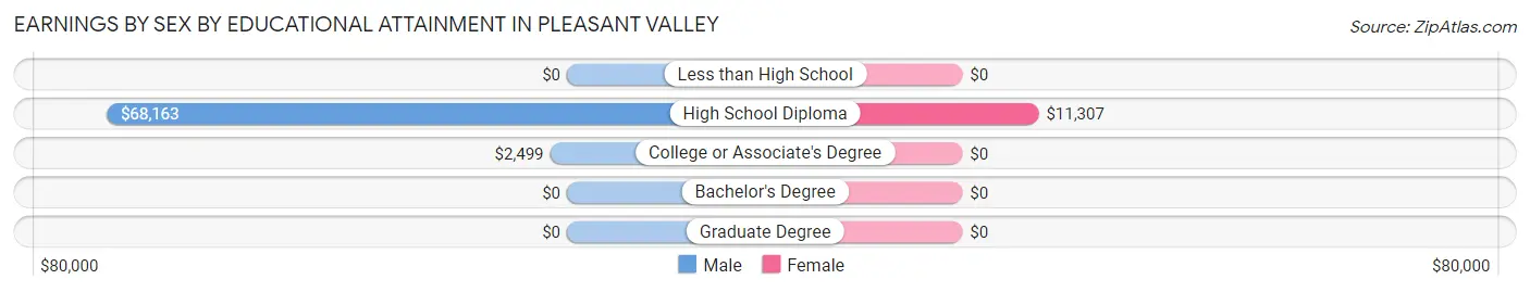 Earnings by Sex by Educational Attainment in Pleasant Valley