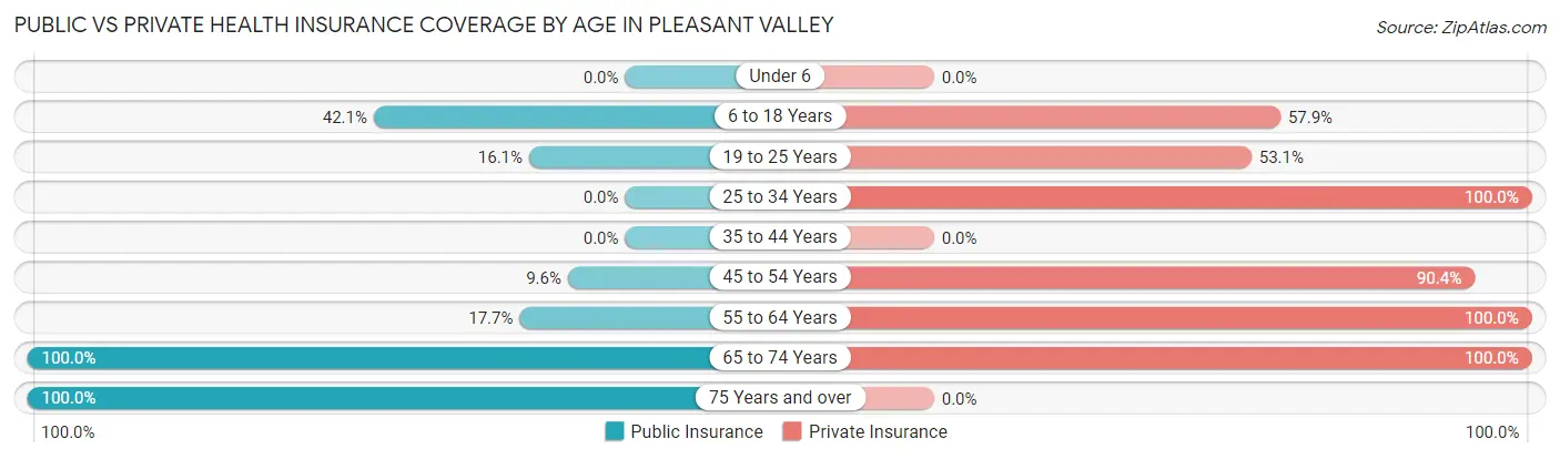 Public vs Private Health Insurance Coverage by Age in Pleasant Valley