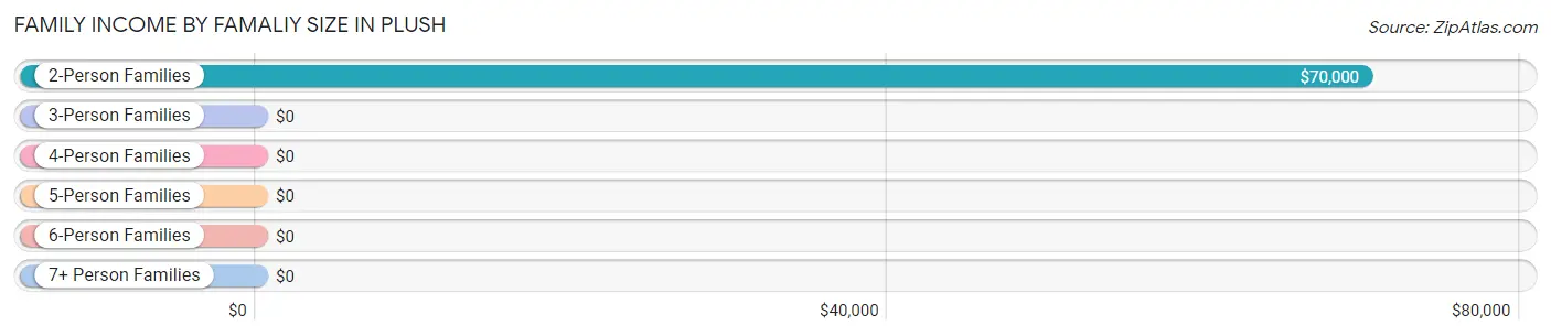 Family Income by Famaliy Size in Plush