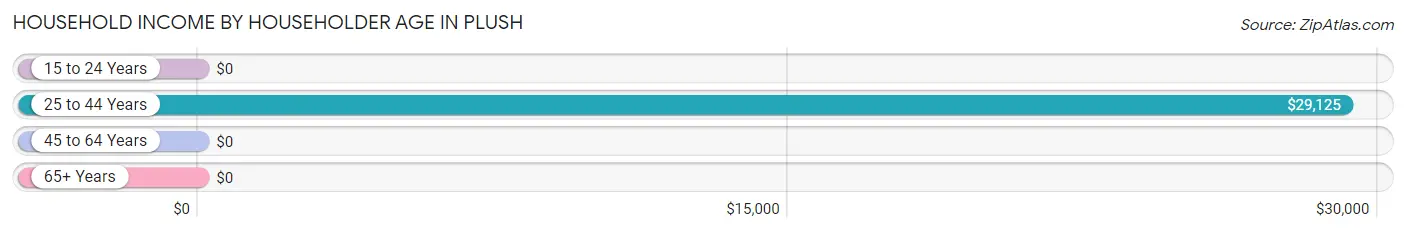 Household Income by Householder Age in Plush