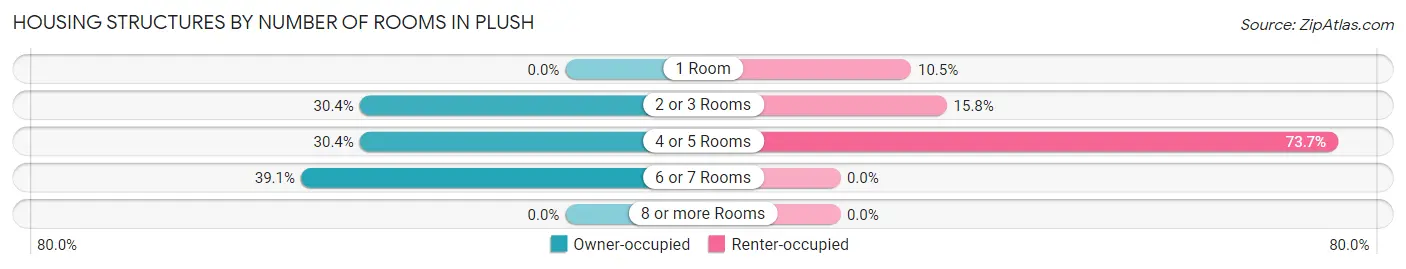 Housing Structures by Number of Rooms in Plush