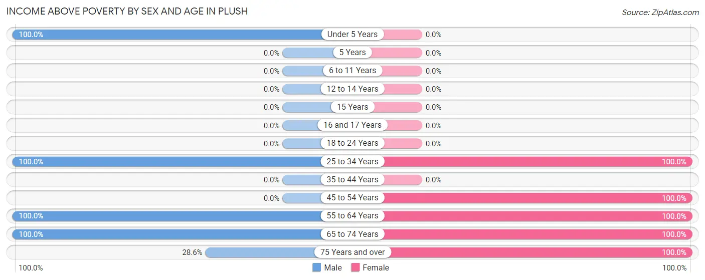 Income Above Poverty by Sex and Age in Plush