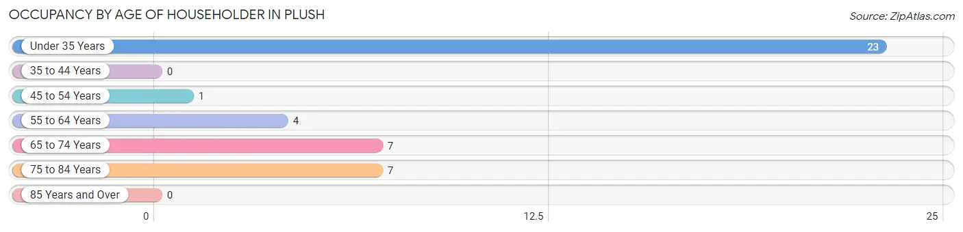 Occupancy by Age of Householder in Plush