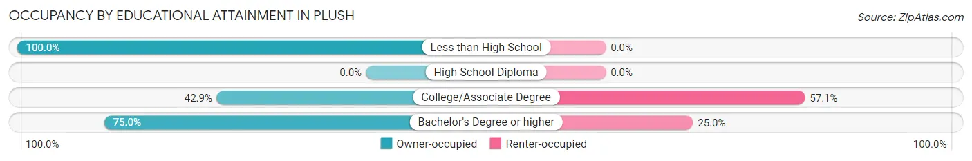 Occupancy by Educational Attainment in Plush