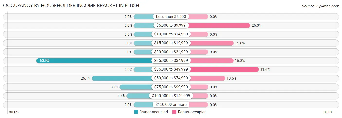 Occupancy by Householder Income Bracket in Plush