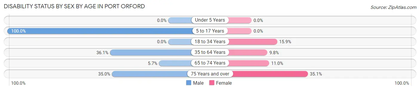 Disability Status by Sex by Age in Port Orford