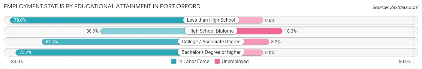 Employment Status by Educational Attainment in Port Orford