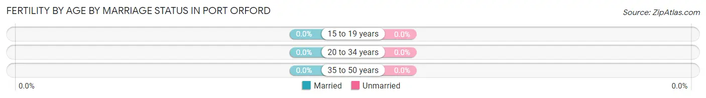 Female Fertility by Age by Marriage Status in Port Orford
