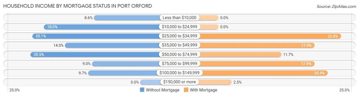 Household Income by Mortgage Status in Port Orford