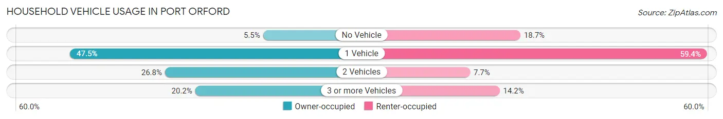 Household Vehicle Usage in Port Orford