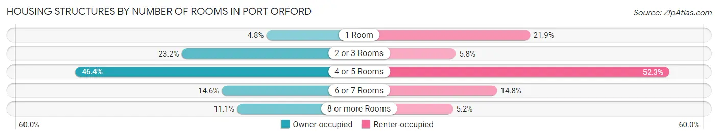 Housing Structures by Number of Rooms in Port Orford