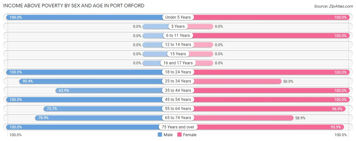 Income Above Poverty by Sex and Age in Port Orford