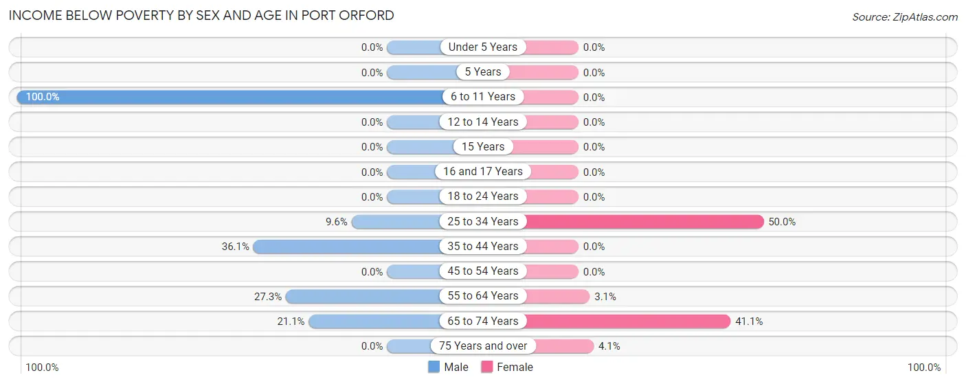 Income Below Poverty by Sex and Age in Port Orford
