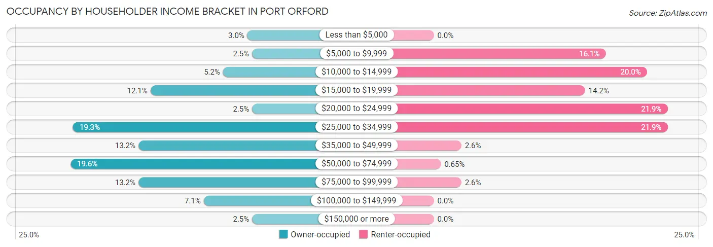 Occupancy by Householder Income Bracket in Port Orford