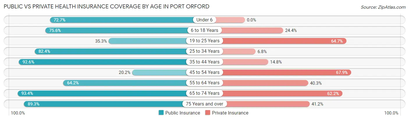 Public vs Private Health Insurance Coverage by Age in Port Orford