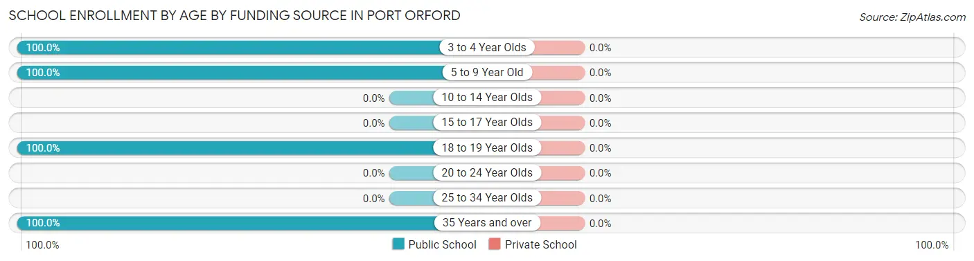 School Enrollment by Age by Funding Source in Port Orford