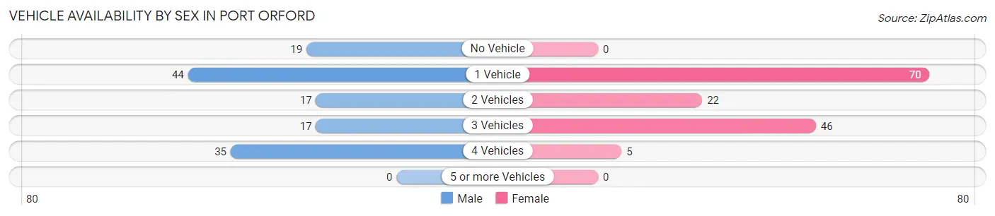 Vehicle Availability by Sex in Port Orford