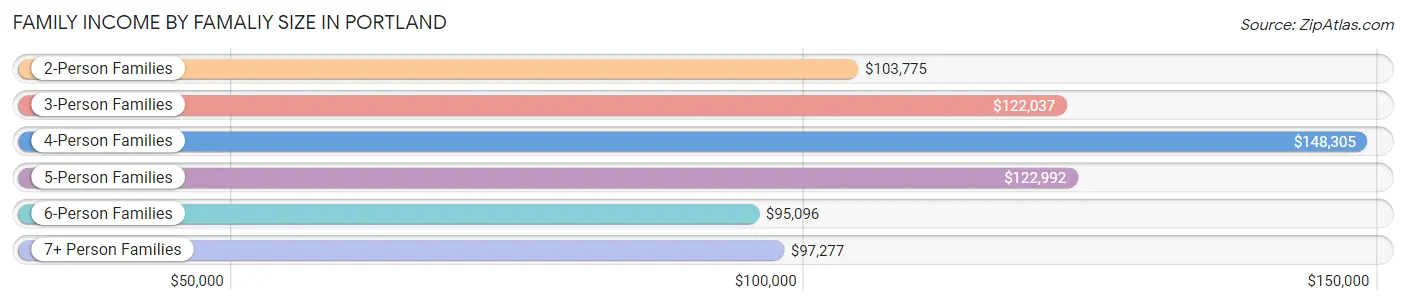 Family Income by Famaliy Size in Portland