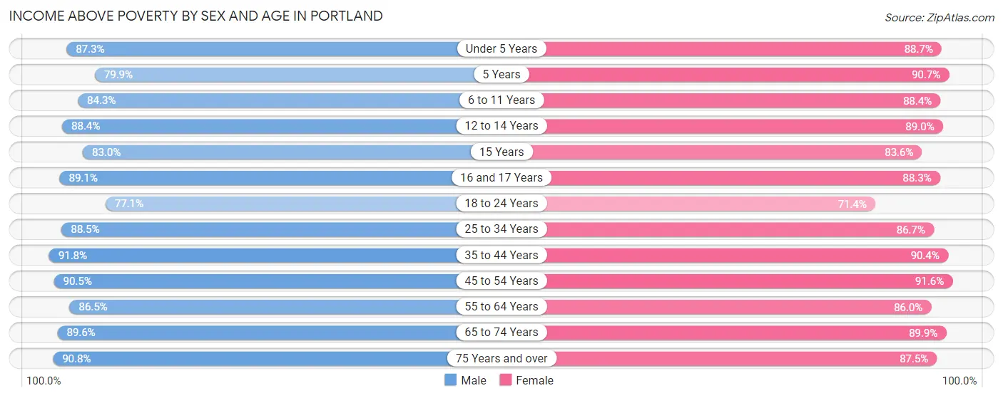 Income Above Poverty by Sex and Age in Portland
