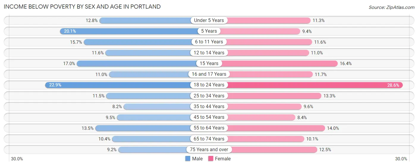 Income Below Poverty by Sex and Age in Portland