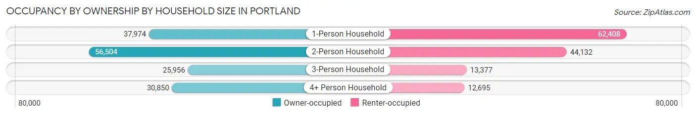 Occupancy by Ownership by Household Size in Portland
