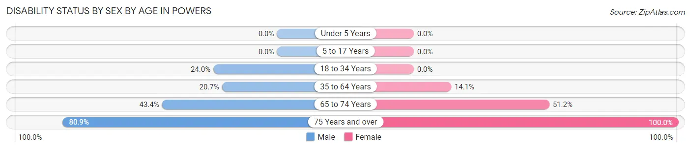 Disability Status by Sex by Age in Powers