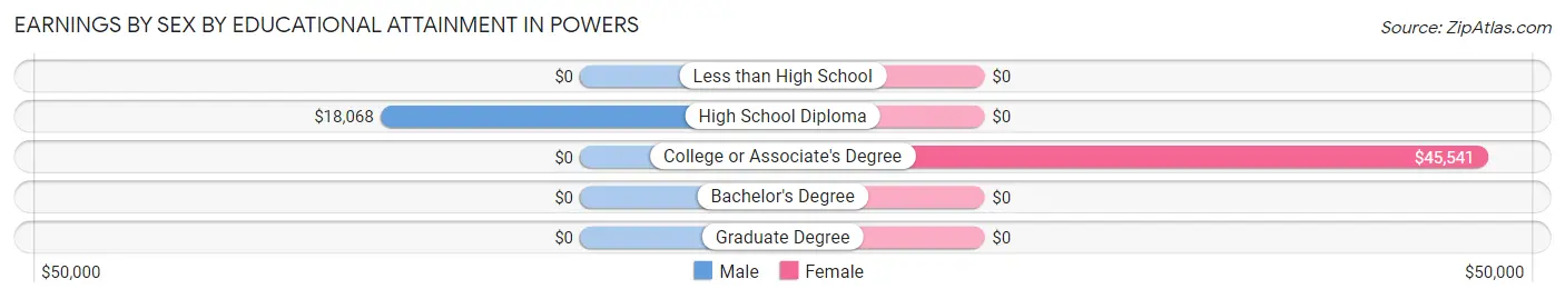 Earnings by Sex by Educational Attainment in Powers