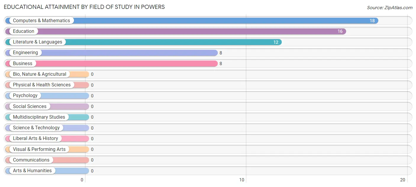 Educational Attainment by Field of Study in Powers