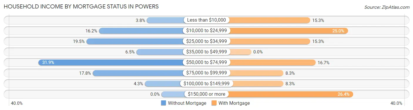Household Income by Mortgage Status in Powers