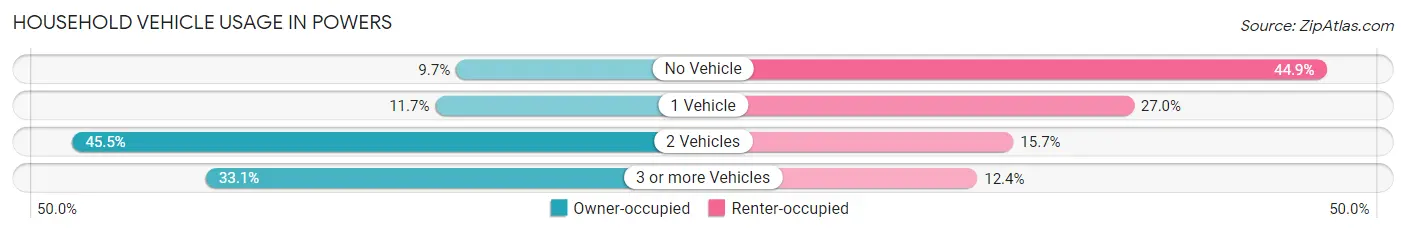 Household Vehicle Usage in Powers