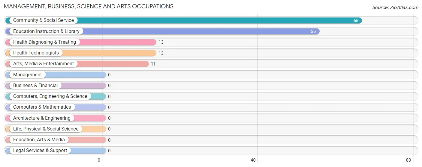 Management, Business, Science and Arts Occupations in Powers