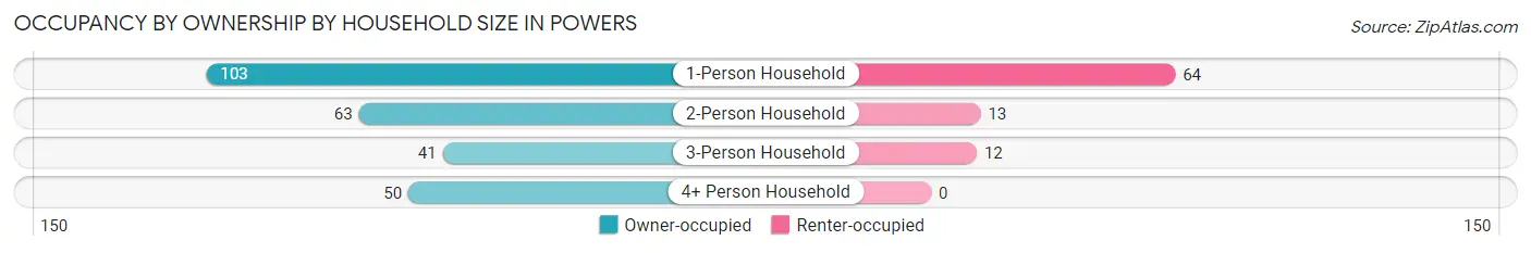 Occupancy by Ownership by Household Size in Powers