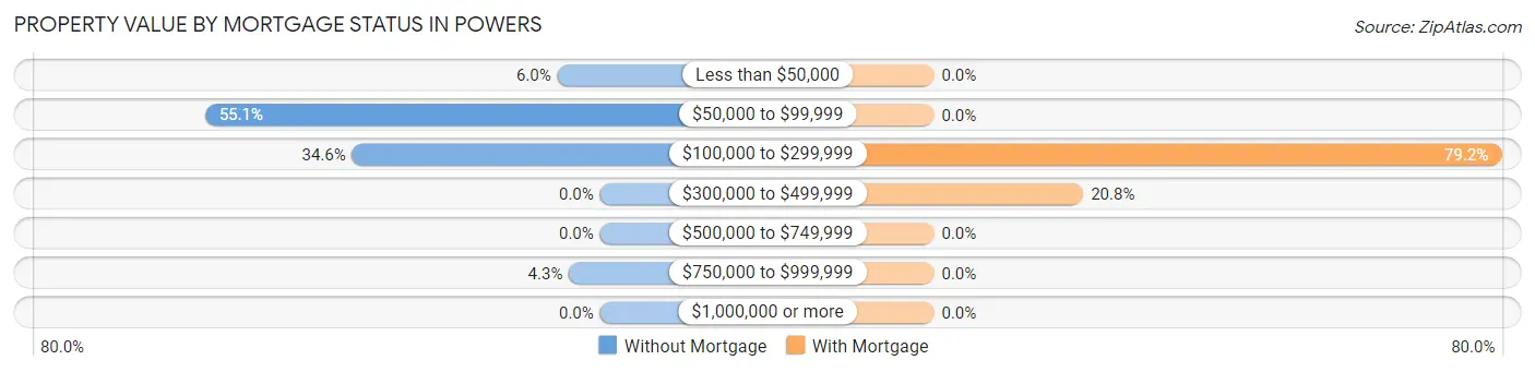 Property Value by Mortgage Status in Powers