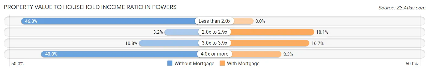 Property Value to Household Income Ratio in Powers