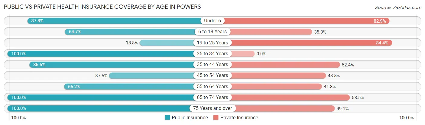 Public vs Private Health Insurance Coverage by Age in Powers