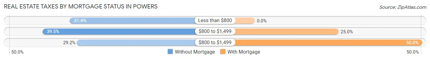 Real Estate Taxes by Mortgage Status in Powers
