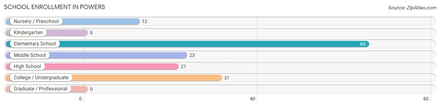 School Enrollment in Powers