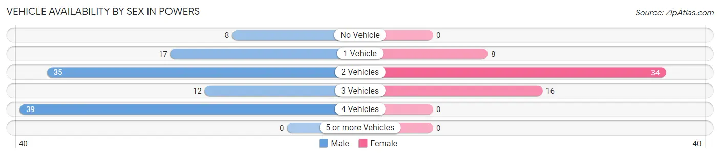 Vehicle Availability by Sex in Powers