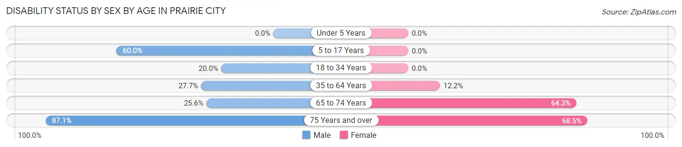 Disability Status by Sex by Age in Prairie City