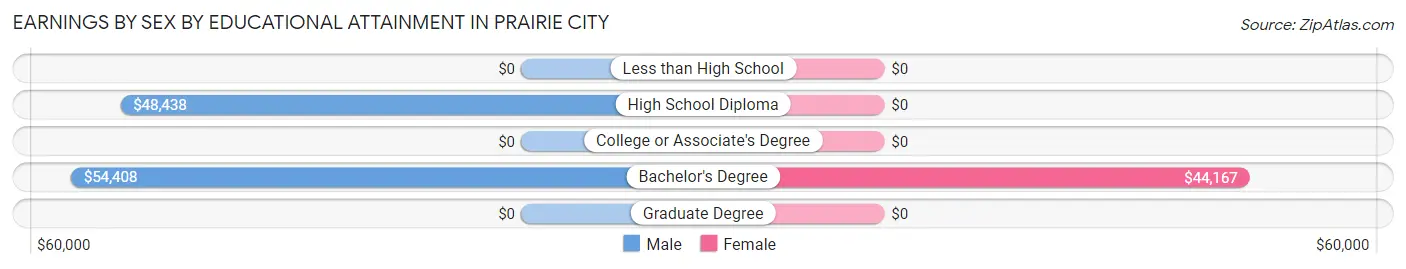 Earnings by Sex by Educational Attainment in Prairie City