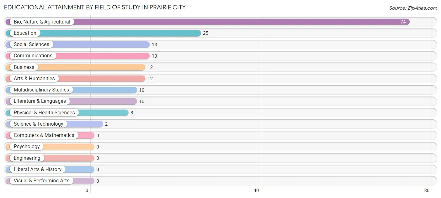 Educational Attainment by Field of Study in Prairie City